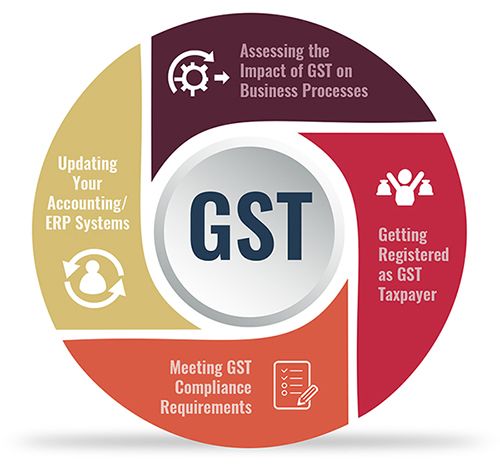 Slow GST portal: CBIC mulls extending September returns filing due date